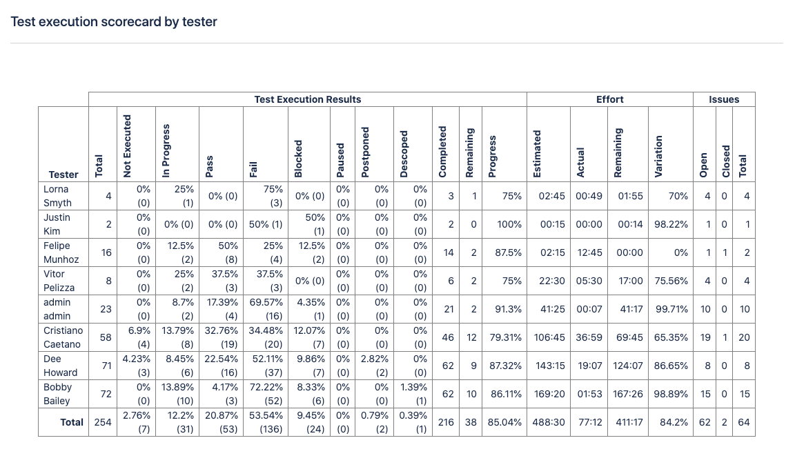 Test execution scorecard by tester Test execution scorecard by tester