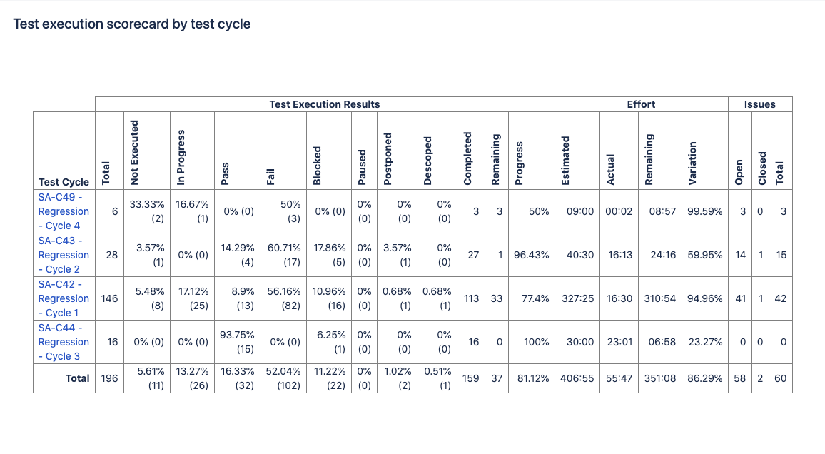 Test execution scorecard by test cycle Test execution scorecard by test cycle